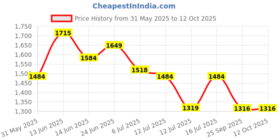amazon.in raymond Men's Regular Pants raymond Price History Graph from 31 May 2025 to 11 Oct 2025