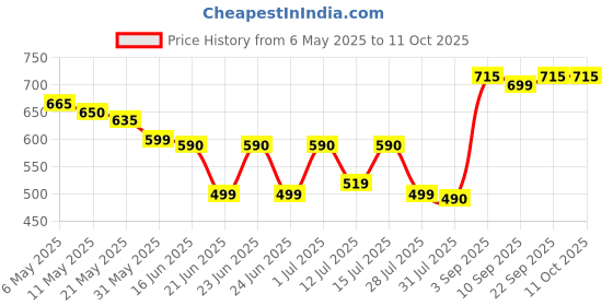 amazon.in raymond Men's Self Structured Poly Viscose Unstitched Fabric for Trouser, Blazer or Suit (Dark Blue, 1.25 m) raymond Price History Graph from 6 May 2025 to 10 Oct 2025