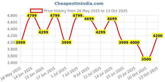 amazon.in raymond Men's Single Breasted Regular Blazer raymond Price History Graph from 28 May 2025 to 13 Oct 2025