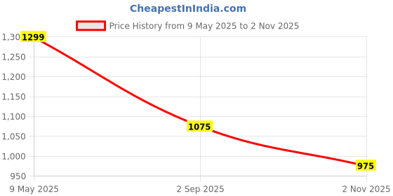 amazon.in raymond Men's Slim Fit Checkered Trouser raymond Price History Graph from 9 May 2025 to 2 Nov 2025