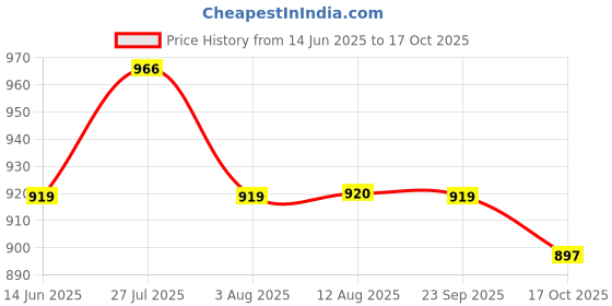 amazon.in raymond Men's Slim Fit Checkered Trouser raymond Price History Graph from 14 Jun 2025 to 17 Oct 2025