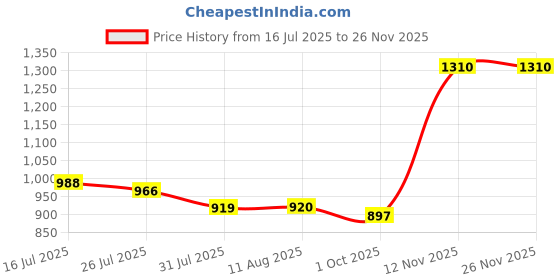 amazon.in raymond Men's Slim Fit Checkered Trouser raymond Price History Graph from 16 Jul 2025 to 25 Nov 2025