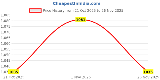 amazon.in raymond Men's Slim Fit Checkered Trouser raymond Price History Graph from 21 Oct 2025 to 26 Nov 2025