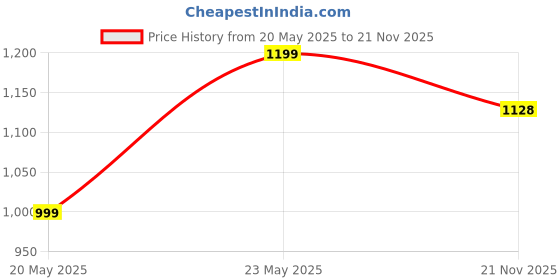 amazon.in raymond Men's Slim Fit Checks Pattern Poly Viscose Blend Flat Front Formal Trouser raymond Price History Graph from 20 May 2025 to 21 Nov 2025