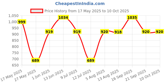 amazon.in raymond Men's Slim Fit Checks Pattern Poly Viscose Blend Flat Front Formal Trouser raymond Price History Graph from 17 May 2025 to 10 Oct 2025