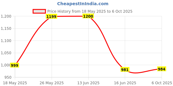 amazon.in raymond Men's Slim Fit Checks Pattern Poly Viscose Blend Flat Front Formal Trouser raymond Price History Graph from 18 May 2025 to 6 Oct 2025