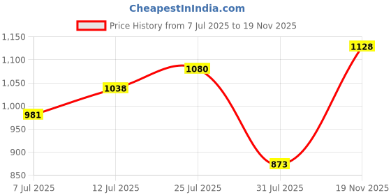 amazon.in raymond Men's Slim Fit Checks Pattern Poly Viscose Blend Flat Front Formal Trouser raymond Price History Graph from 7 Jul 2025 to 19 Nov 2025