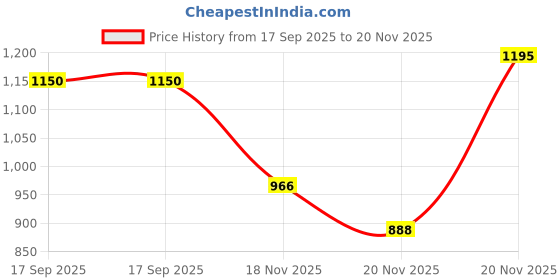 amazon.in raymond Men's Slim Fit Checks Pattern Poly Viscose Blend Flat Front Formal Trouser raymond Price History Graph from 17 Sep 2025 to 20 Nov 2025