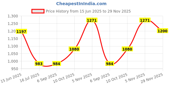 amazon.in raymond Men's Slim Fit Checks Pattern Polyester Blend Pleated Formal Trouser (Size: 36)-RMTS05407-G8 Dark Grey raymond Price History Graph from 15 Jun 2025 to 29 Nov 2025