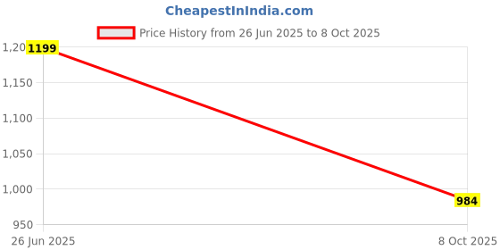 amazon.in raymond Men's Slim Fit Checks Pattern Polyester Viscose Blend Flat Front Trouser raymond Price History Graph from 26 Jun 2025 to 8 Oct 2025