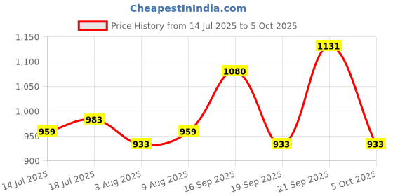 amazon.in raymond Men's Slim Fit Mid Rise Poly Viscose Blend Solid Pattern Flat Front Formal Trouser raymond Price History Graph from 14 Jul 2025 to 5 Oct 2025