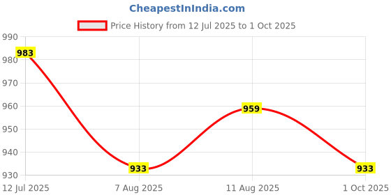 amazon.in raymond Men's Slim Fit Mid Rise Poly Viscose Blend Solid Pattern Flat Front Formal Trouser raymond Price History Graph from 12 Jul 2025 to 1 Oct 2025