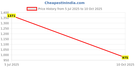 amazon.in raymond Men's Slim Fit Mid Rise Solid Pattern Poly Viscose Blend Pleatless Formal Trouser raymond Price History Graph from 5 Jul 2025 to 10 Oct 2025
