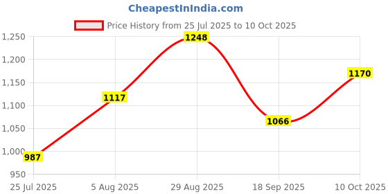amazon.in raymond Men's Slim Fit Mid Rise Solid Pattern Polyester Blend Flat Front Formal Trouser raymond Price History Graph from 25 Jul 2025 to 10 Oct 2025
