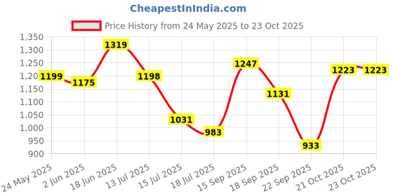amazon.in raymond Men's Slim Fit Mid Rise Trouser raymond Price History Graph from 24 May 2025 to 22 Oct 2025