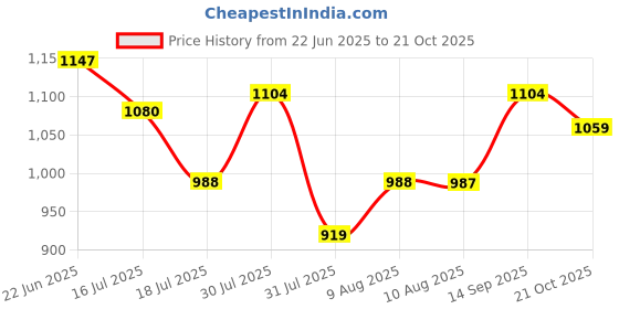 amazon.in raymond Men's Slim Fit Mid Rise Trouser raymond Price History Graph from 22 Jun 2025 to 21 Oct 2025