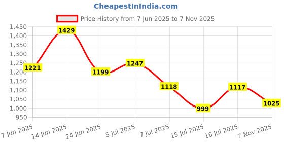 amazon.in raymond Men's Slim Fit Mid Rise Trouser raymond Price History Graph from 7 Jun 2025 to 7 Nov 2025