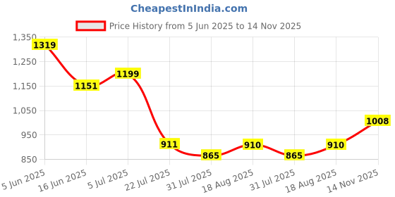 amazon.in raymond Men's Slim Fit Mid Rise Trouser raymond Price History Graph from 5 Jun 2025 to 14 Nov 2025
