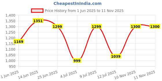 amazon.in raymond Men's Slim Fit Mid Rise Trouser raymond Price History Graph from 1 Jun 2025 to 11 Nov 2025