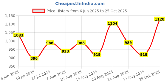 amazon.in raymond Men's Slim Fit Mid Rise Trouser raymond Price History Graph from 6 Jun 2025 to 25 Oct 2025