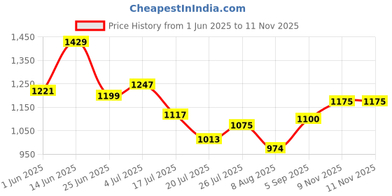 amazon.in raymond Men's Slim Fit Mid Rise Trouser raymond Price History Graph from 1 Jun 2025 to 10 Nov 2025