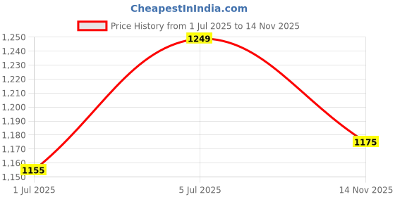 amazon.in raymond Men's Slim Fit Mid Rise Trouser raymond Price History Graph from 1 Jul 2025 to 14 Nov 2025