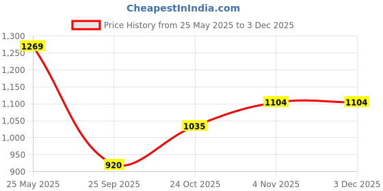 amazon.in raymond Men's Slim Fit Mid Rise Trouser raymond Price History Graph from 25 May 2025 to 2 Dec 2025