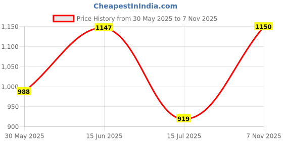 amazon.in raymond Men's Slim Fit Mid Rise Trouser raymond Price History Graph from 30 May 2025 to 7 Nov 2025