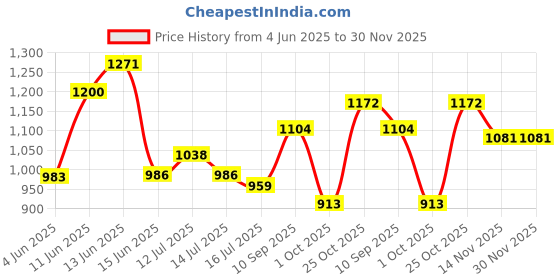 amazon.in raymond Men's Slim Fit Mid Rise Trouser raymond Price History Graph from 4 Jun 2025 to 30 Nov 2025
