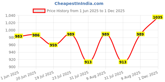 amazon.in raymond Men's Slim Fit Mid Rise Trouser raymond Price History Graph from 1 Jun 2025 to 1 Dec 2025