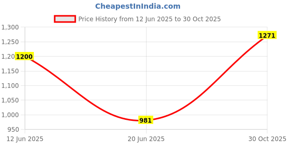 amazon.in raymond Men's Slim Fit Mid Rise Trouser raymond Price History Graph from 12 Jun 2025 to 30 Oct 2025