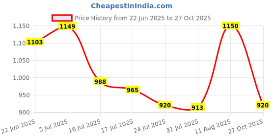 amazon.in raymond Men's Slim Fit Mid Rise Trouser raymond Price History Graph from 22 Jun 2025 to 27 Oct 2025