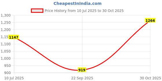 amazon.in raymond Men's Slim Fit Mid Rise Trouser raymond Price History Graph from 10 Jul 2025 to 30 Oct 2025