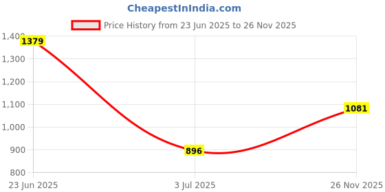 amazon.in raymond Men's Slim Fit Mid Rise Trouser raymond Price History Graph from 23 Jun 2025 to 26 Nov 2025