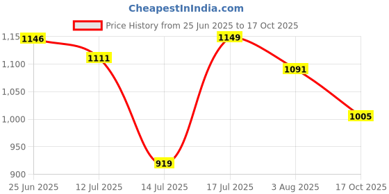 amazon.in raymond Men's Slim Fit Mid Rise Trouser raymond Price History Graph from 25 Jun 2025 to 17 Oct 2025