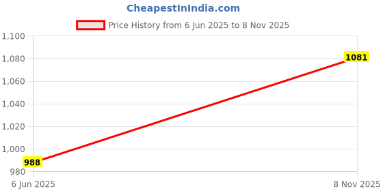 amazon.in raymond Men's Slim Fit Mid Rise Trouser raymond Price History Graph from 6 Jun 2025 to 8 Nov 2025