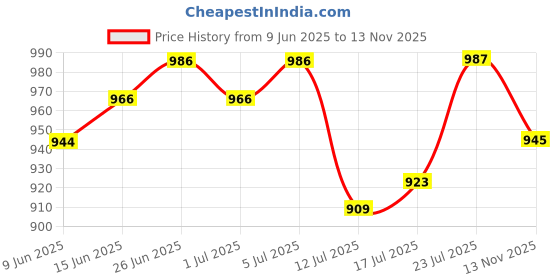 amazon.in raymond Men's Slim Fit Pants raymond Price History Graph from 9 Jun 2025 to 13 Nov 2025