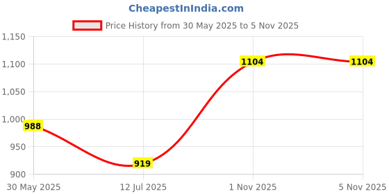 amazon.in raymond Men's Slim Fit Polyester Blend Structure Pattern Flat Front Formal Trouser raymond Price History Graph from 30 May 2025 to 1 Nov 2025