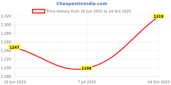 amazon.in raymond Men's Slim Fit Polyester Blend Structure Pattern Flat Front Formal Trouser raymond Price History Graph from 16 Jun 2025 to 24 Oct 2025