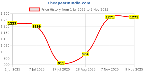 amazon.in raymond Men's Slim Fit Polyviscose Blend Structure Pattern Flat Front Formal Trouser raymond Price History Graph from 1 Jul 2025 to 9 Nov 2025