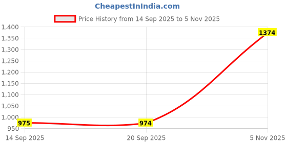 amazon.in raymond Men's Slim Fit Self Design Shirt raymond Price History Graph from 14 Sep 2025 to 5 Nov 2025