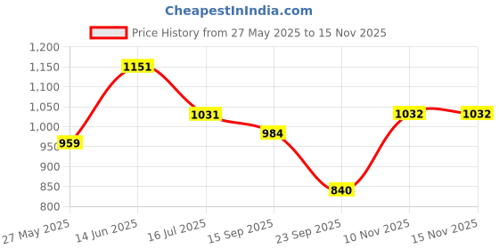 amazon.in raymond Men's Slim Fit Self Design Trouser raymond Price History Graph from 27 May 2025 to 15 Nov 2025