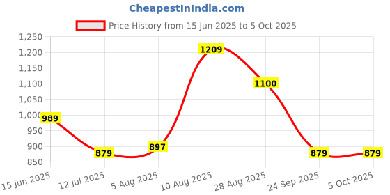 amazon.in raymond Men's Slim Fit Self Design Trouser raymond Price History Graph from 15 Jun 2025 to 4 Oct 2025