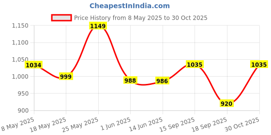amazon.in raymond Men's Slim Fit Solid Pattern Polyester Blend Flat Front Formal Trouser raymond Price History Graph from 8 May 2025 to 30 Oct 2025
