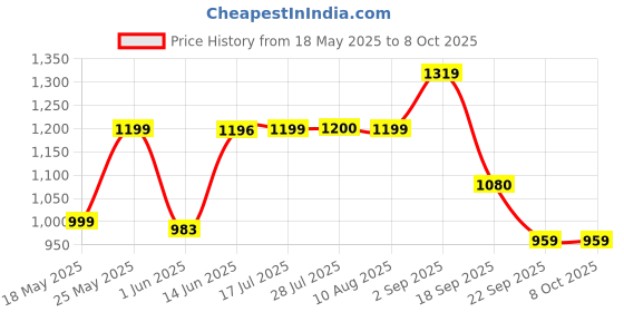 amazon.in raymond Men's Slim Fit Solid Pattern Polyester Blend Pleated Formal Trouser raymond Price History Graph from 18 May 2025 to 7 Oct 2025