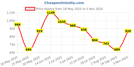 amazon.in raymond Men's Slim Fit Solid Pattern Polyester Blend Pleated Formal Trouser raymond Price History Graph from 18 May 2025 to 3 Nov 2025