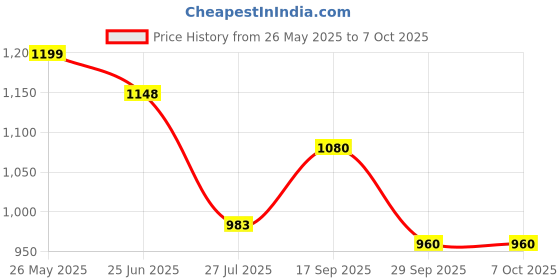 amazon.in raymond Men's Slim Fit Solid Pattern Polyviscose Blend Flat Front Formal Trouser raymond Price History Graph from 26 May 2025 to 7 Oct 2025