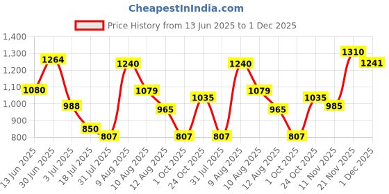 amazon.in raymond Men's Slim Fit Solid Pattern Pure Cotton Full Sleeve Semi Cut Away Collar Formal Shirt raymond Price History Graph from 13 Jun 2025 to 1 Dec 2025