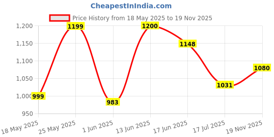 amazon.in raymond Men's Slim Fit Stripe Pattern Poly Viscose Blend Flat Front Formal Trouser raymond Price History Graph from 18 May 2025 to 19 Nov 2025