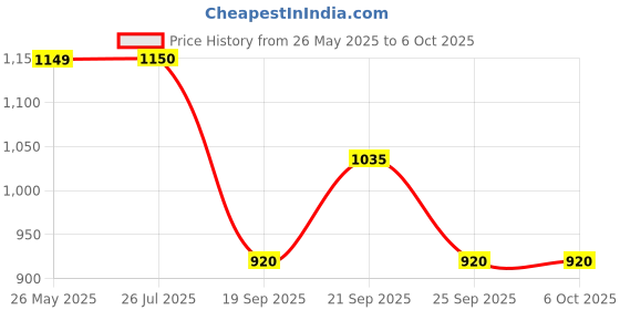 amazon.in raymond Men's Slim Fit Stripe Pattern Poly Viscose Blend Flat Front Formal Trouser raymond Price History Graph from 26 May 2025 to 5 Oct 2025